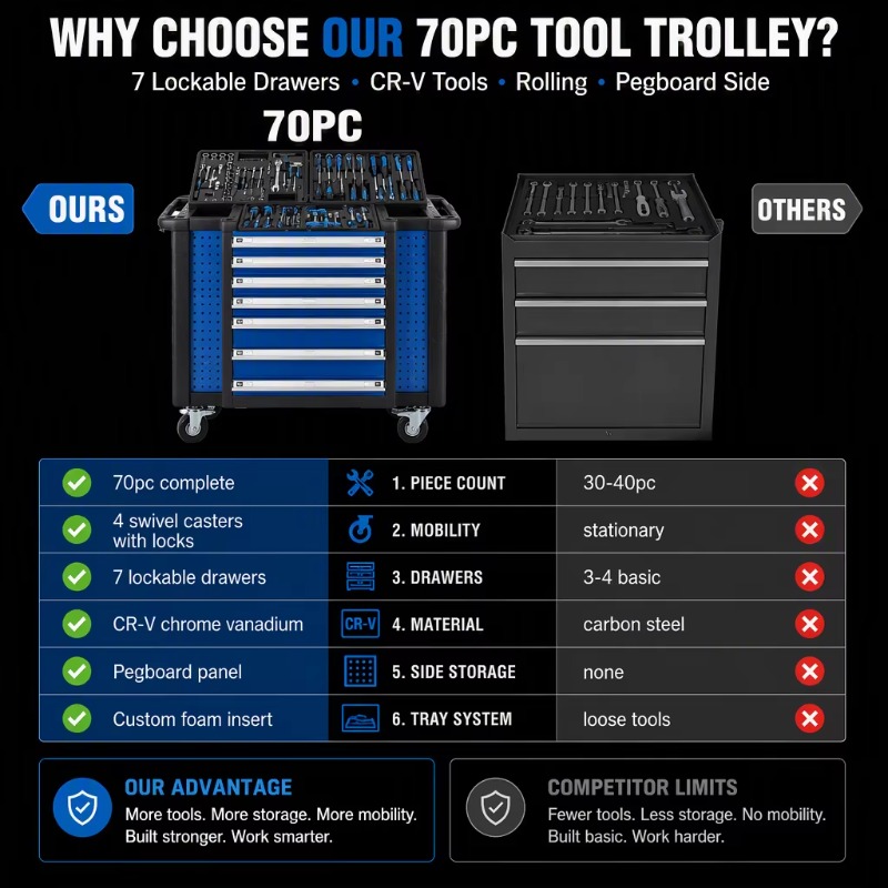 Zware gereedschapskar met 70-d - Socket Wrench recensie en prijs
